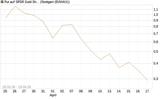 Put auf SPDR Gold Shares [Vontobel] Chart