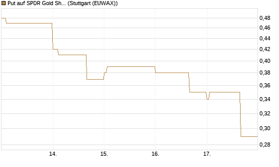 Put auf SPDR Gold Shares [Vontobel] Chart