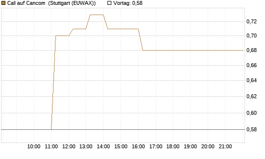Call auf Cancom [DZ BANK AG] Chart