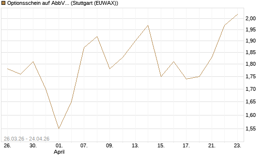Optionsschein auf AbbVie [Goldman Sachs Bank Europe SE] Chart