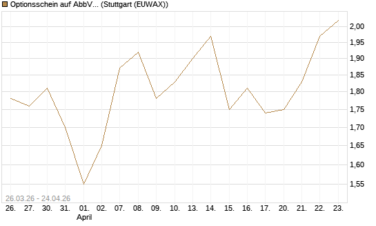 Optionsschein auf AbbVie [Goldman Sachs Bank Europe SE] Chart