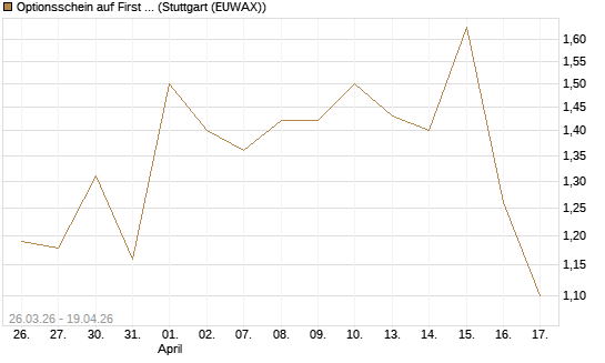 Optionsschein auf First Solar [Goldman Sachs Bank Europe SE] Chart