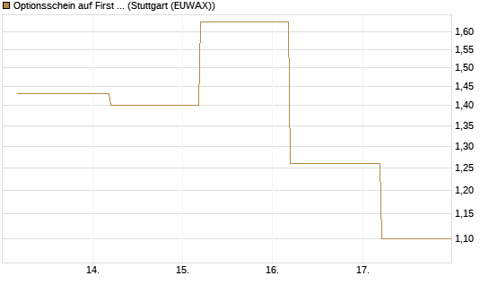 Optionsschein auf First Solar [Goldman Sachs Bank Europe SE] Chart