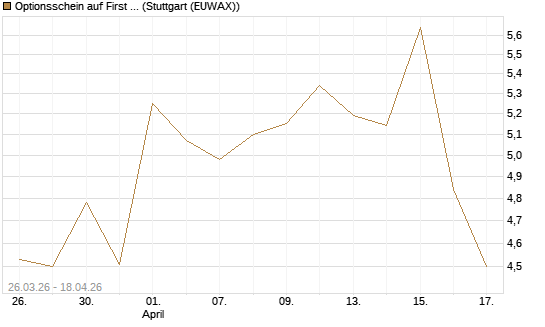 Optionsschein auf First Solar [Goldman Sachs Bank Europe SE] Chart