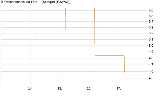 Optionsschein auf First Solar [Goldman Sachs Bank Europe SE] Chart