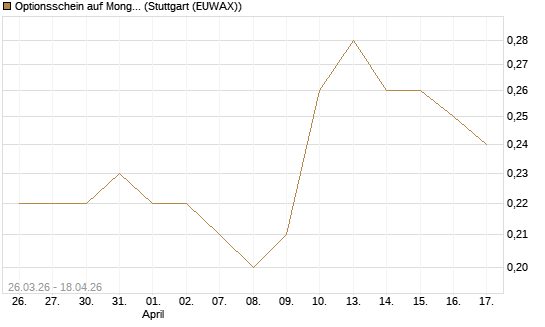 Optionsschein auf MongoDB,  [Goldman Sachs Bank Europe SE] Chart