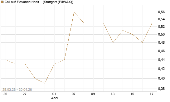 Call auf Elevance Health [J.P. Morgan Structured Products B.V.] Chart