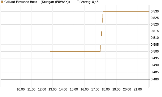 Call auf Elevance Health [J.P. Morgan Structured Products B.V.] Chart