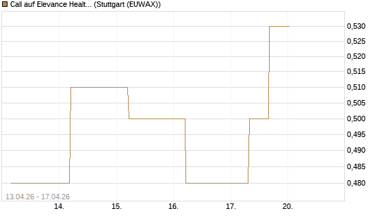 Call auf Elevance Health [J.P. Morgan Structured Products B.V.] Chart