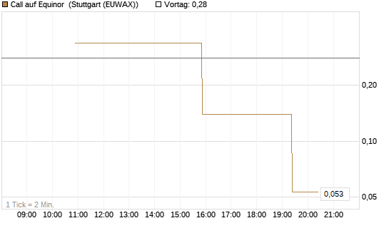Call auf Equinor [UniCredit Bank GmbH] Chart
