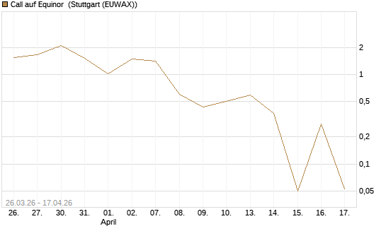 Call auf Equinor [UniCredit Bank GmbH] Chart