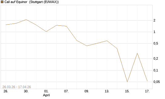 Call auf Equinor [UniCredit Bank GmbH] Chart