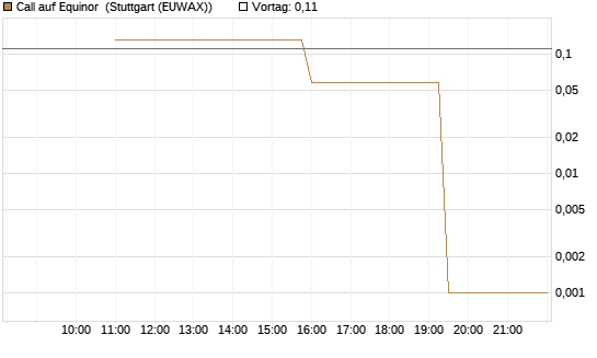 Call auf Equinor [UniCredit Bank GmbH] Chart