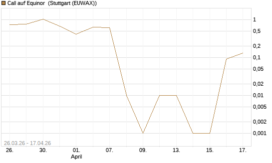 Call auf Equinor [UniCredit Bank GmbH] Chart