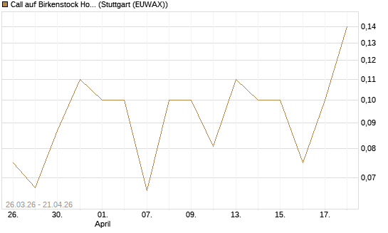 Call auf Birkenstock Holding plc [UniCredit Bank GmbH] Chart