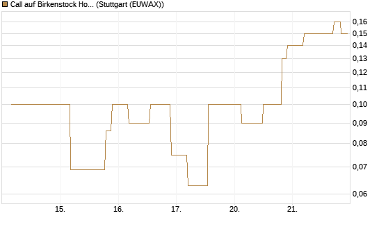 Call auf Birkenstock Holding plc [UniCredit Bank GmbH] Chart