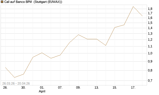 Call auf Banco BPM [UniCredit Bank GmbH] Chart