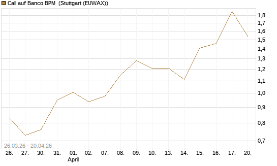 Call auf Banco BPM [UniCredit Bank GmbH] Chart