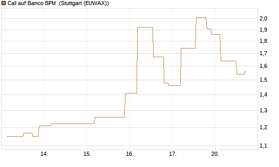 Call auf Banco BPM [UniCredit Bank GmbH] Chart