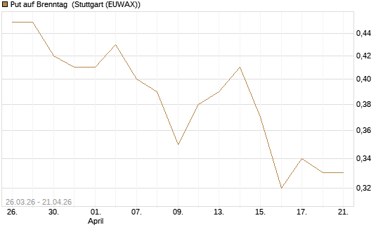 Put auf Brenntag [UniCredit Bank GmbH] Chart