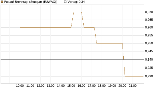 Put auf Brenntag [UniCredit Bank GmbH] Chart