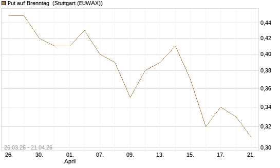 Put auf Brenntag [UniCredit Bank GmbH] Chart