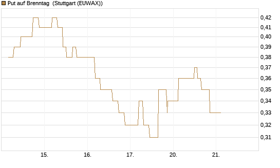 Put auf Brenntag [UniCredit Bank GmbH] Chart