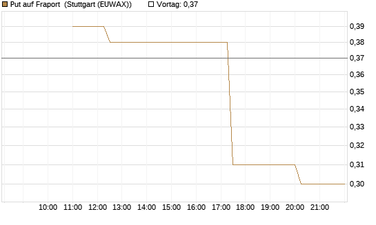Put auf Fraport [UniCredit Bank GmbH] Chart