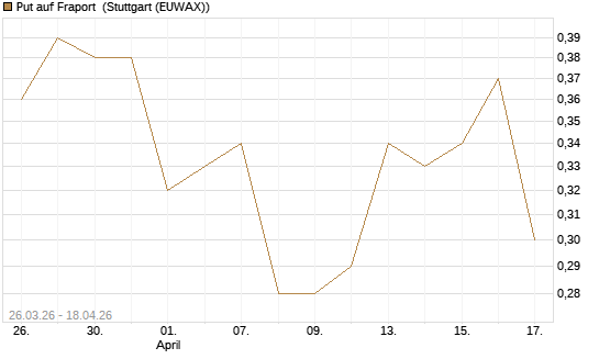 Put auf Fraport [UniCredit Bank GmbH] Chart