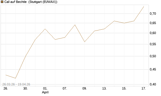 Call auf Bechtle [BNP Paribas Emissions- und Handelsges.] Chart