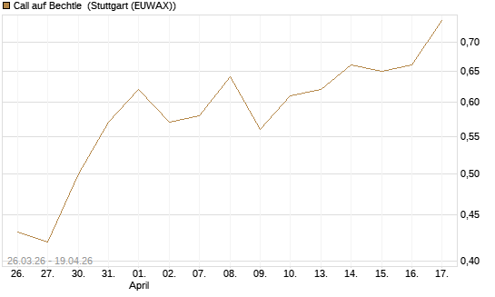 Call auf Bechtle [BNP Paribas Emissions- und Handelsges.] Chart