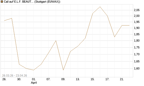 Call auf E.L.F. BEAUTY INC   Chart