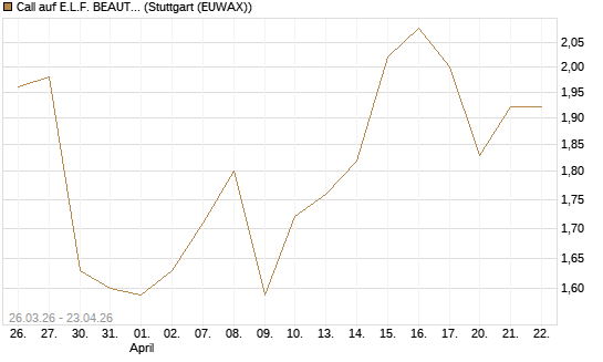 Call auf E.L.F. BEAUTY INC   Chart