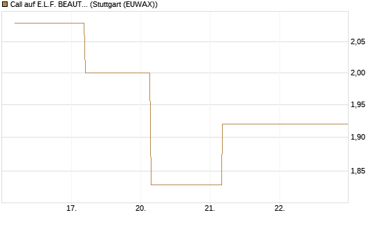 Call auf E.L.F. BEAUTY INC   Chart