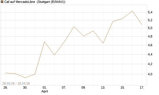 Call auf MercadoLibre [BNP Paribas Emissions- und Handelsges.] Chart