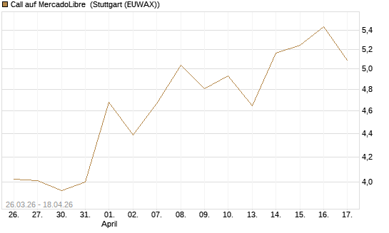 Call auf MercadoLibre [BNP Paribas Emissions- und Handelsges.] Chart