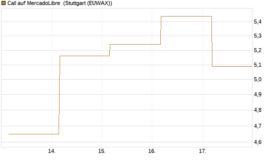 Call auf MercadoLibre [BNP Paribas Emissions- und Handelsges.] Chart