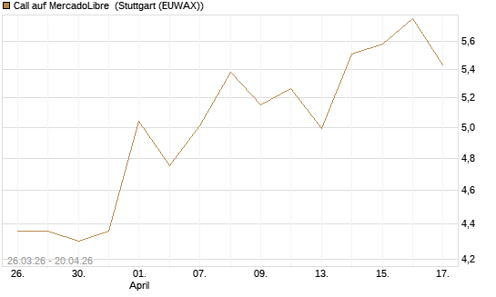 Call auf MercadoLibre [BNP Paribas Emissions- und Handelsges.] Chart