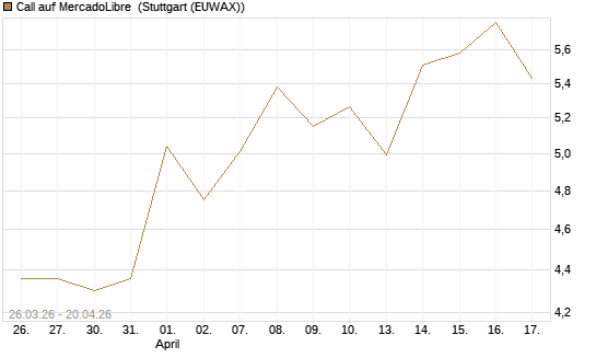 Call auf MercadoLibre [BNP Paribas Emissions- und Handelsges.] Chart