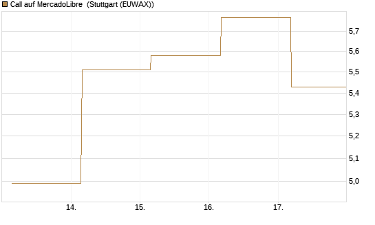 Call auf MercadoLibre [BNP Paribas Emissions- und Handelsges.] Chart