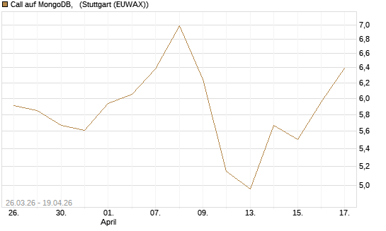 Call auf MongoDB,  [BNP Paribas Emissions- und Handelsges.] Chart