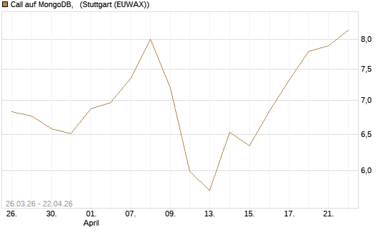 Call auf MongoDB,  [BNP Paribas Emissions- und Handelsges.] Chart