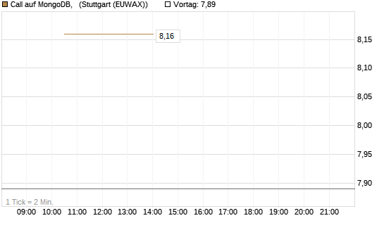 Call auf MongoDB,  [BNP Paribas Emissions- und Handelsges.] Chart