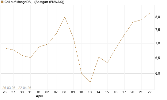 Call auf MongoDB,  [BNP Paribas Emissions- und Handelsges.] Chart