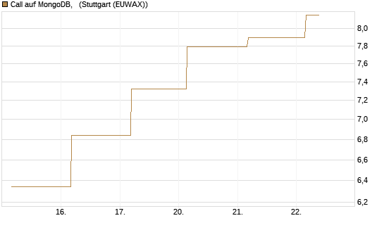 Call auf MongoDB,  [BNP Paribas Emissions- und Handelsges.] Chart