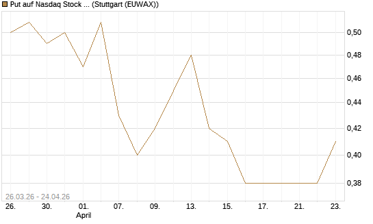 Put auf Nasdaq Stock Market [BNP Paribas Emissions- und Handelsges.] Chart