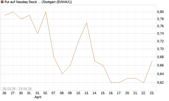 Put auf Nasdaq Stock Market [BNP Paribas Emissions- und Handelsges.] Chart