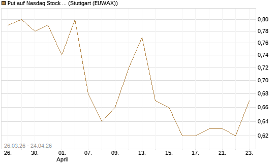 Put auf Nasdaq Stock Market [BNP Paribas Emissions- und Handelsges.] Chart