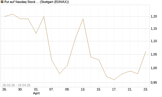 Put auf Nasdaq Stock Market [BNP Paribas Emissions- und Handelsges.] Chart