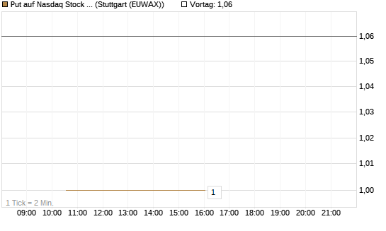Put auf Nasdaq Stock Market [BNP Paribas Emissions- und Handelsges.] Chart